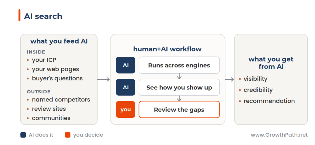 AI search workflow: what you feed AI, the human+AI workflow, and what you get
