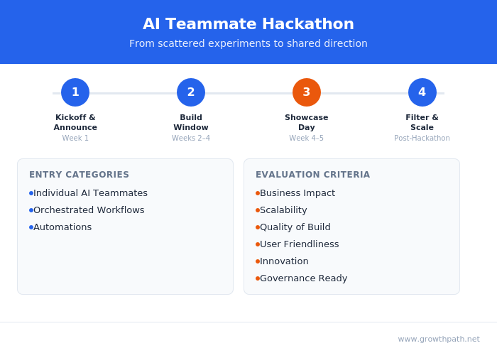 AI teammate hackathon: kickoff, build window, showcase day, filter and scale