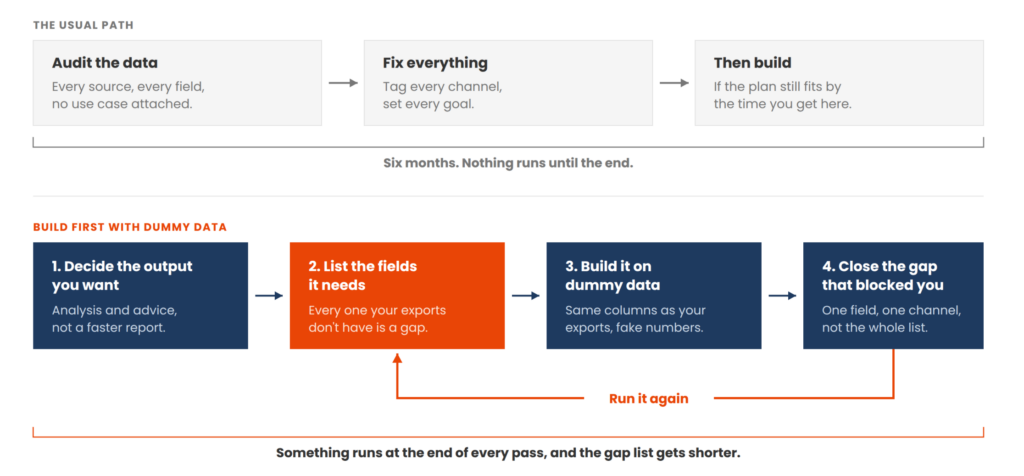 The usual path vs. building first with dummy data