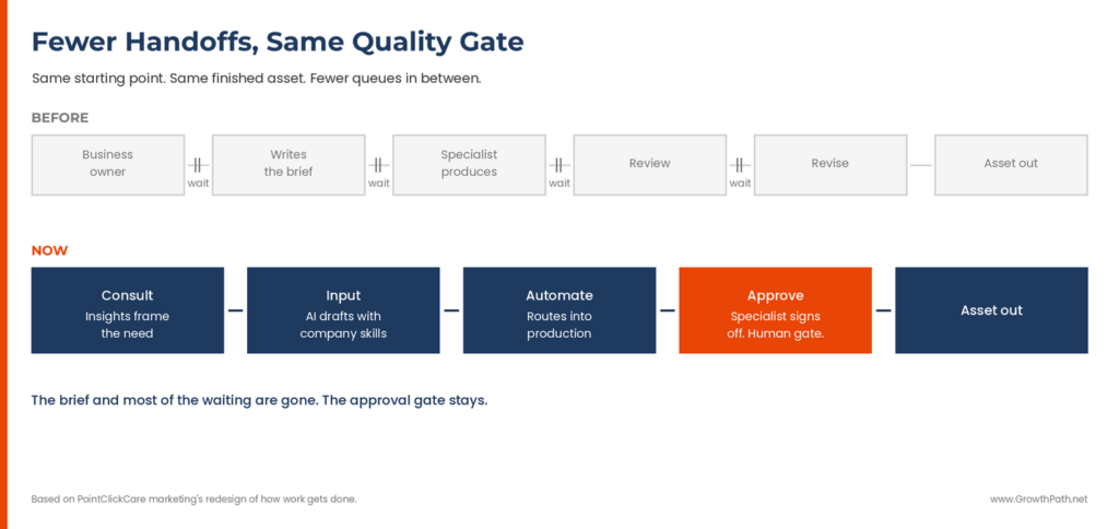 Fewer handoffs, same quality gate: the old asset workflow vs. the new one