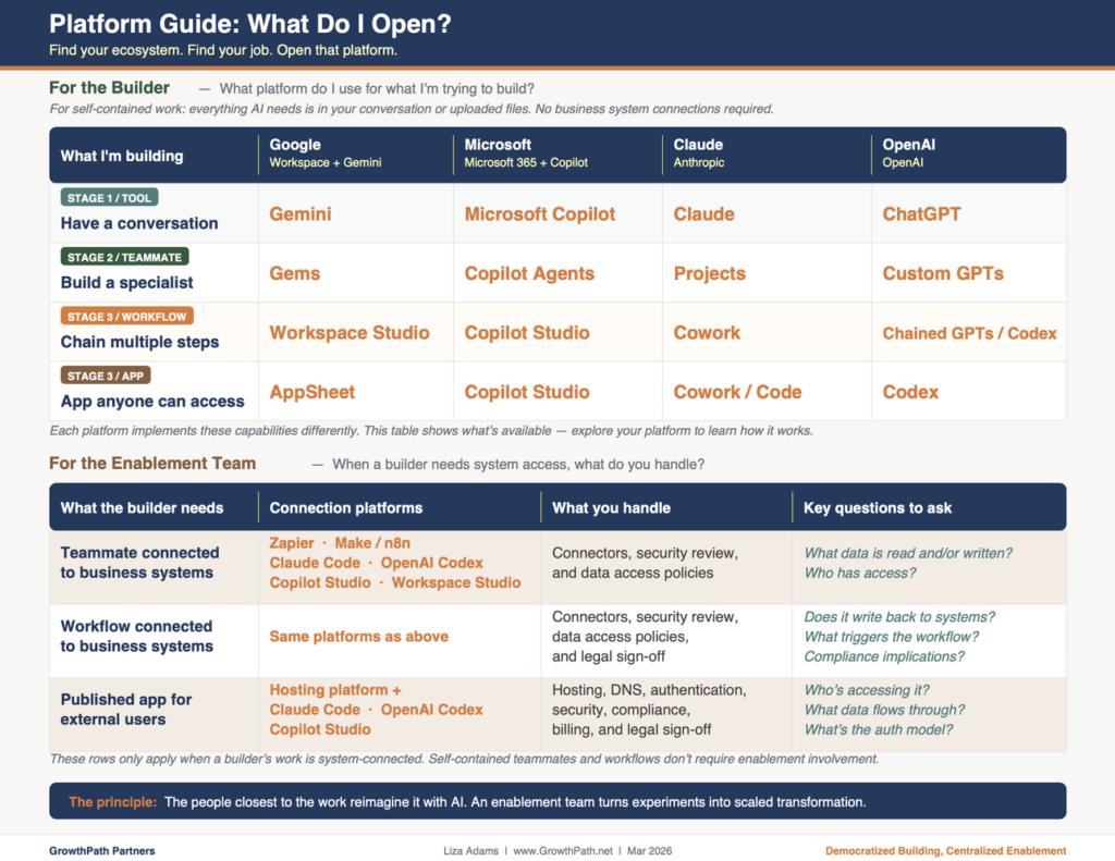 Platform guide: which AI tool to open for each kind of work