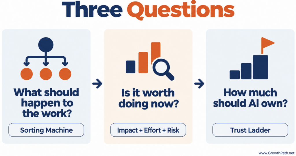 Three questions: what should happen to the work, is it worth doing now, and how much should AI own