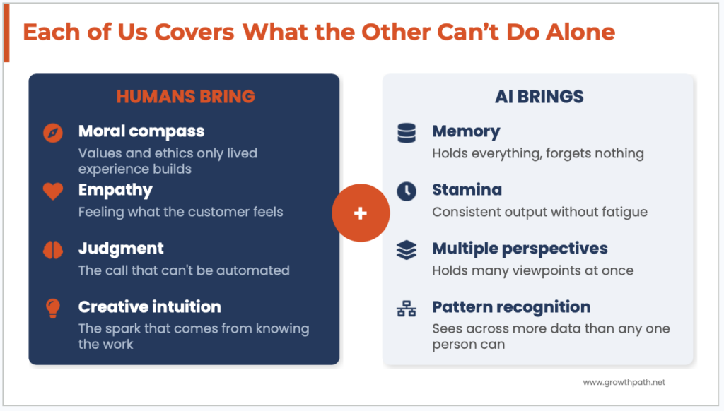 What humans bring and what AI brings