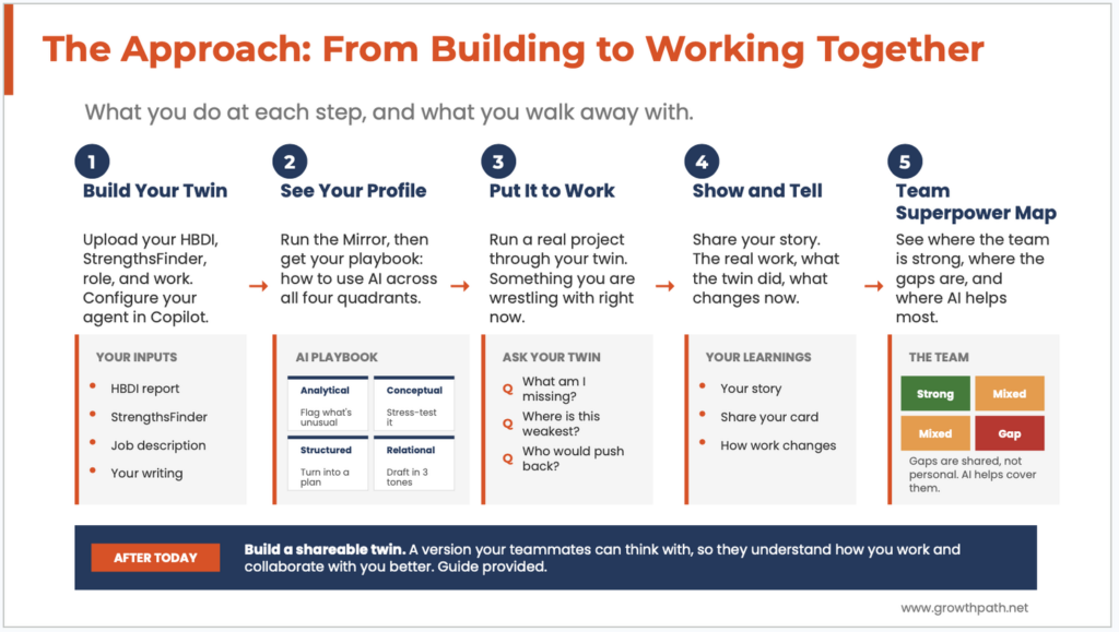 The approach: from building a digital twin to working together as a team