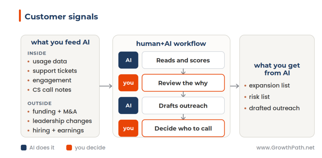 Customer signals workflow: what you feed AI, the human+AI workflow, and what you get