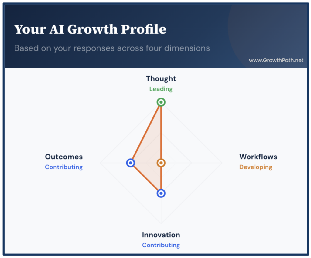 Sample AI growth profile across four dimensions