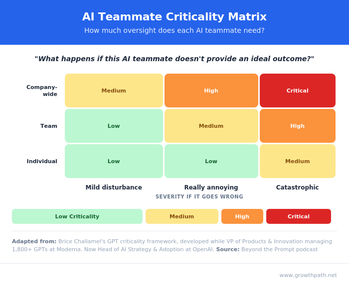 AI teammate criticality matrix: how much oversight each AI teammate needs