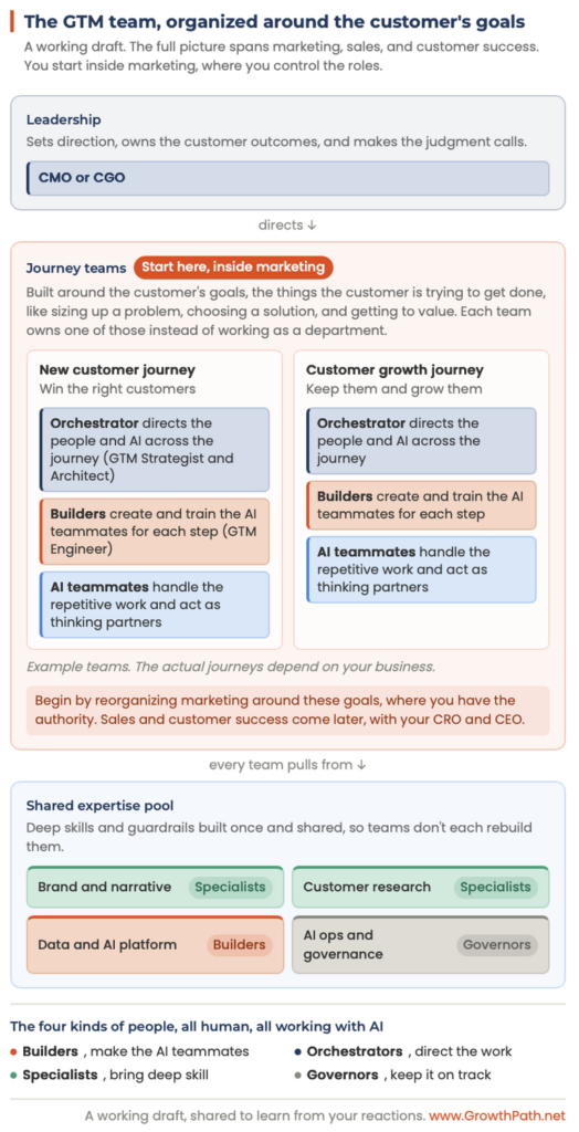 A GTM team organized around the customer's goals