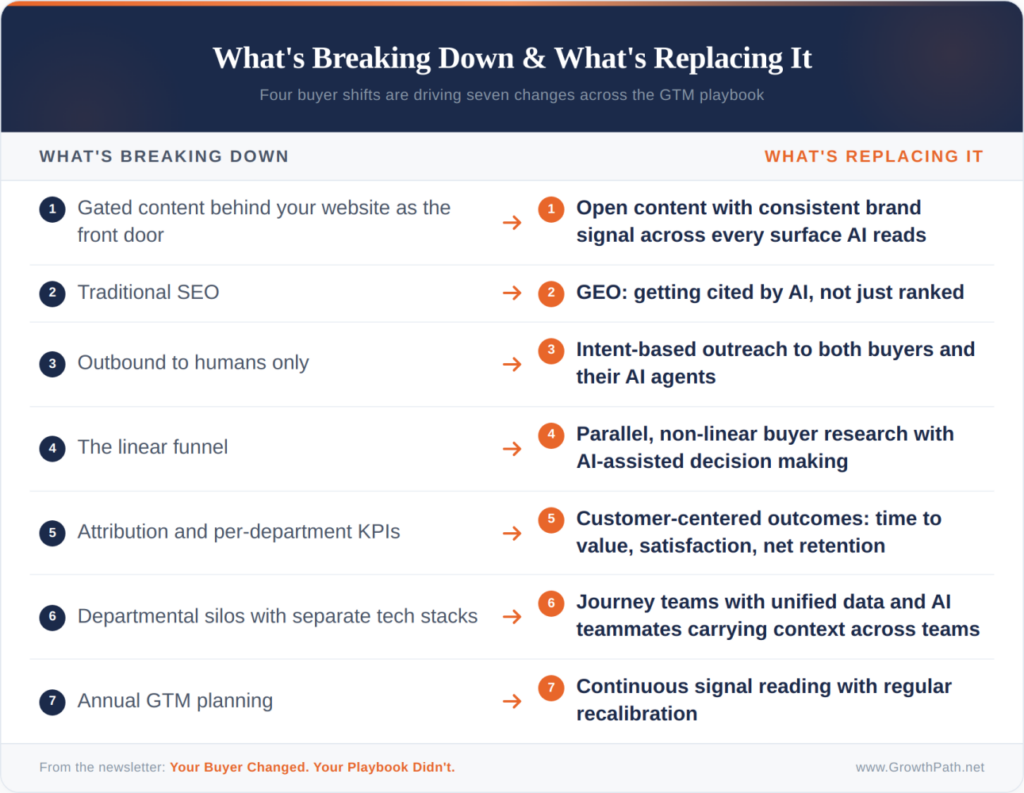 What's breaking down in GTM and what's replacing it
