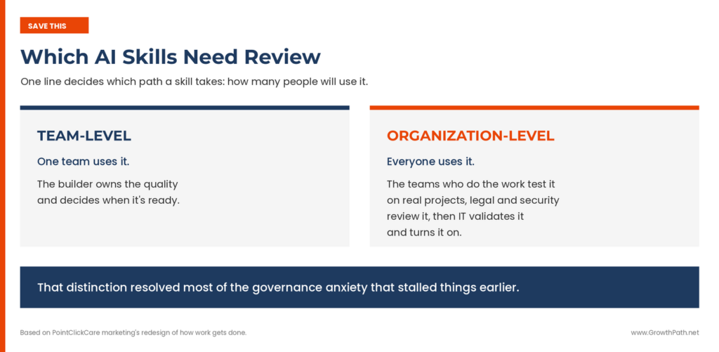 Which AI skills need review: team-level vs. organization-level skills
