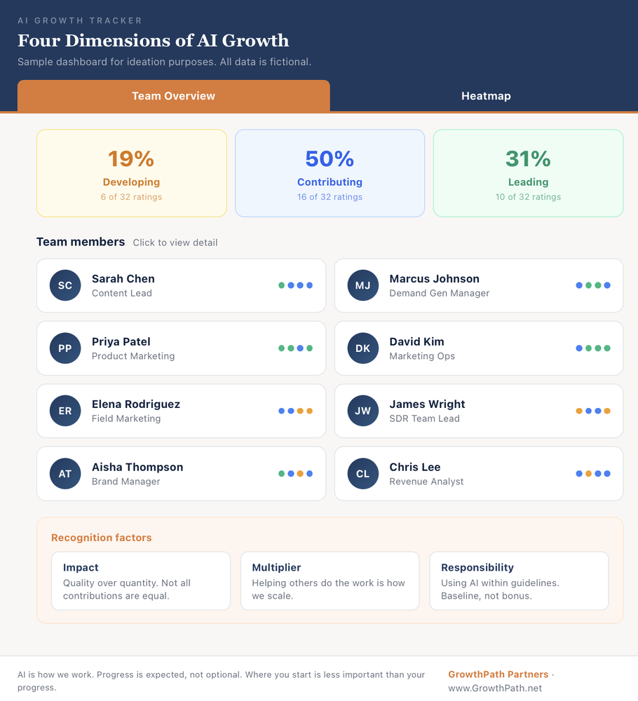 AI growth dashboard: team overview