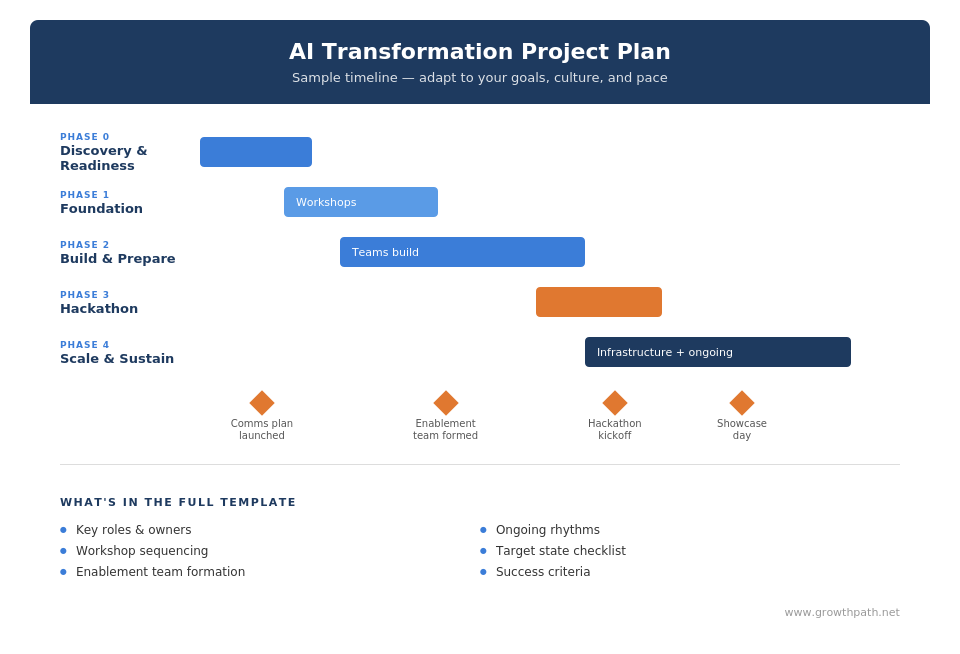 Sample AI transformation project plan timeline