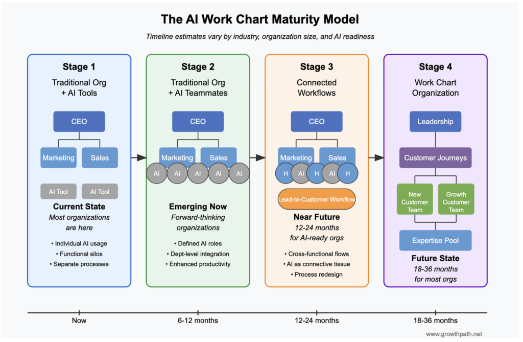 The AI Work Chart Maturity Model: four stages from traditional org to work chart organization