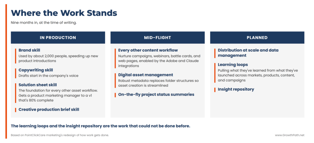 Where the work stands: skills in production, mid-flight and planned