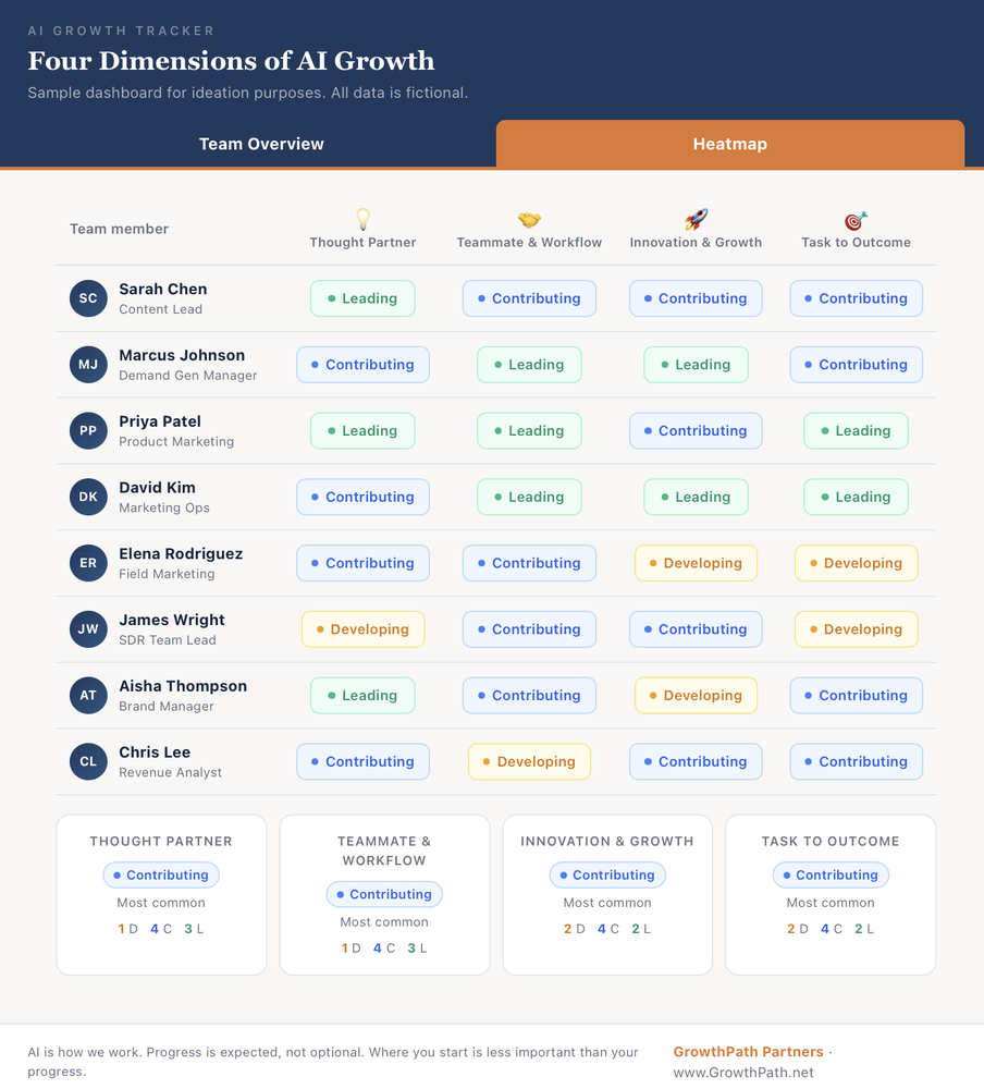 AI growth dashboard: heatmap by team member
