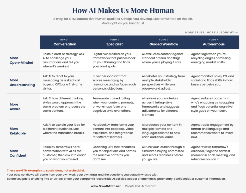 How AI makes us more human: a map from conversation to autonomous workflows